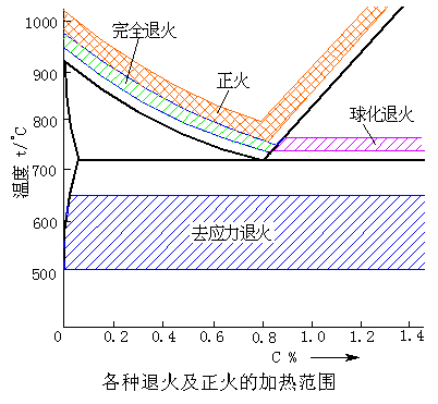 钢的退火工艺分类及应用
