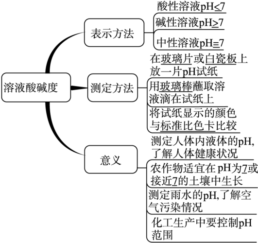 十单元 课题2 酸和碱的中和反应第2课时 溶液酸碱度的表示方法——ph