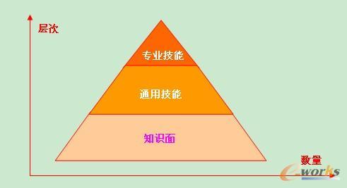 技能"层,是个人核心竞争力所关注的区域,如本人的人力资源管理领域