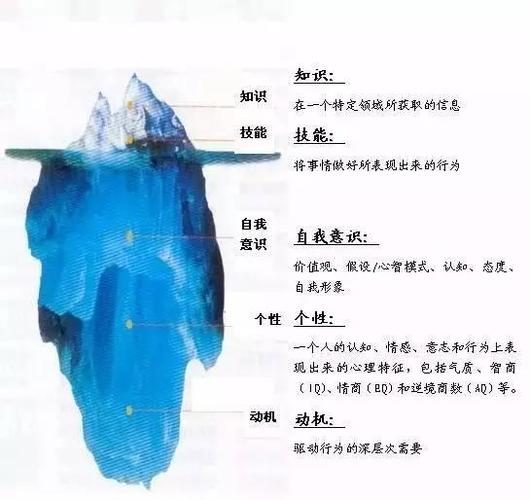 导图秀《解读两个冰山模型》