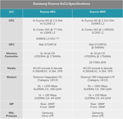 三星exynos9810和8895参数对比 (图源: 外媒)  ◆ 10nm制程工艺的cpu