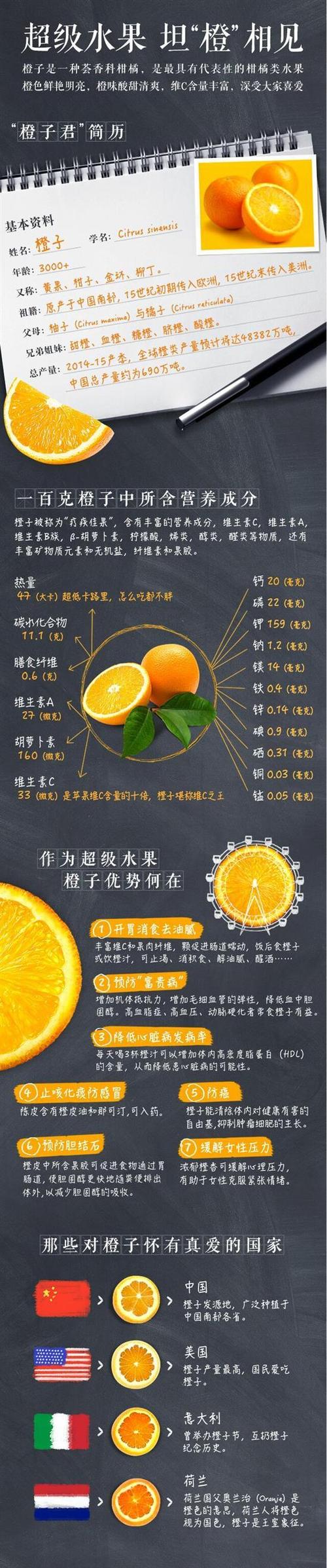 一张图告诉你不知道的橙子冷知识