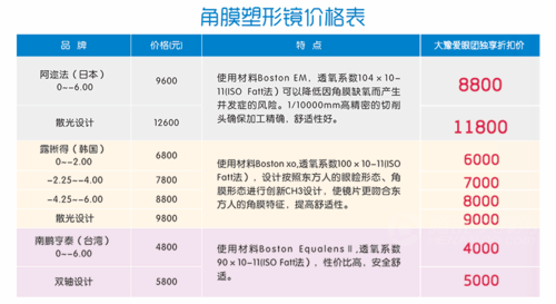 角膜塑形镜第一人给你验配