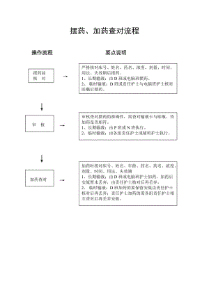 摆药,加药查对流程