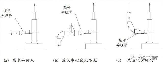 当泵入口管系统有变径管时,管径≥dn65采用偏心大小头以防变径处气体