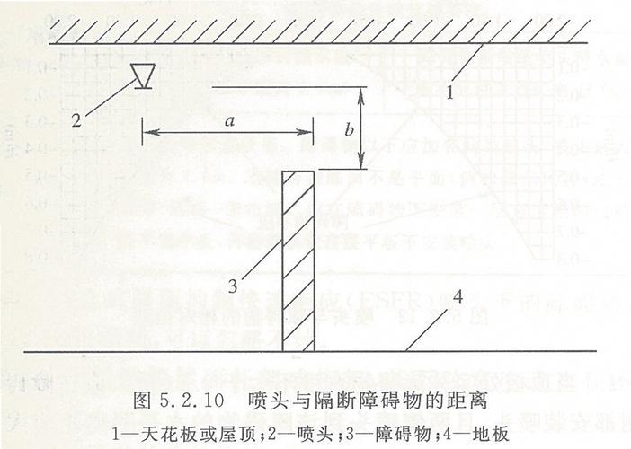 5.2 喷头安装