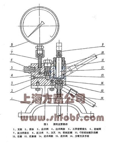 syl手动试压泵&mdash;&mdash;结构说明
