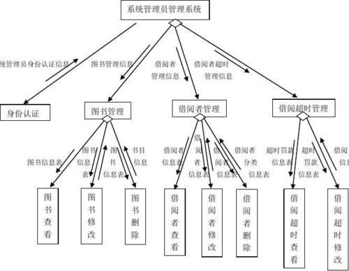 图书管理系统体系结构图和数据流程图