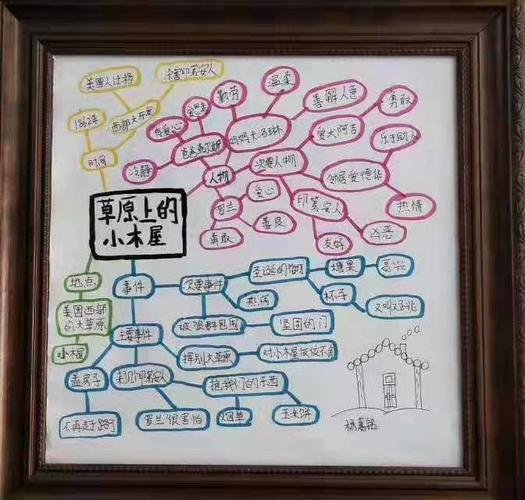 课外阅读思维导图