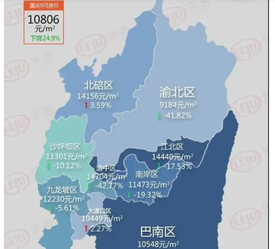 重庆房价下跌9月渝北区跌幅最大环比下跌4182你怎么看