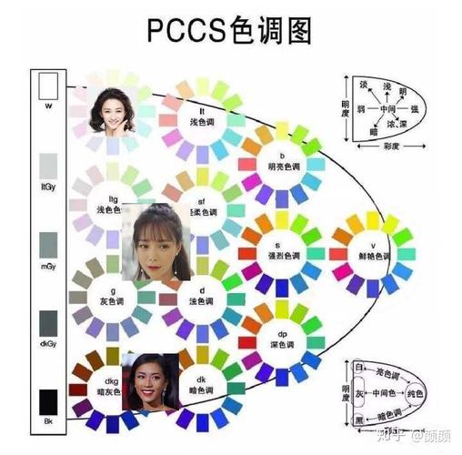 如下图一样 纯度就是pccs色调图横轴了,从左到右依次减少无彩色的加入
