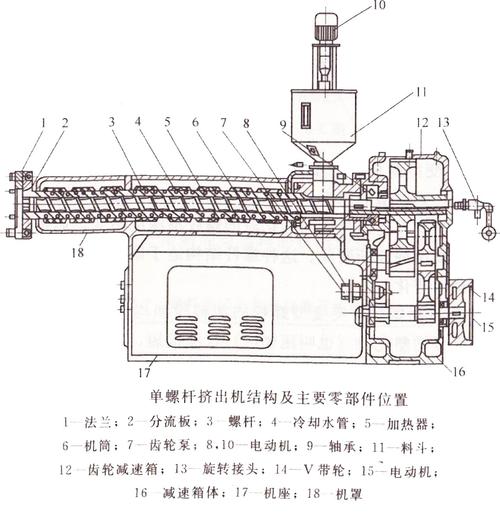 单螺杆挤出机结构及主要零部件