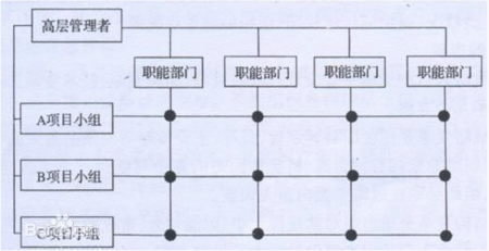 矩阵型组织结构图的交叉点要填上什么呀