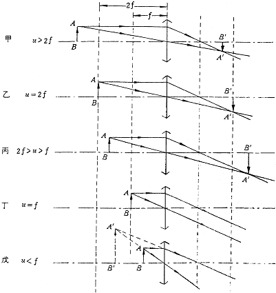 凸透镜成像图怎么画出来
