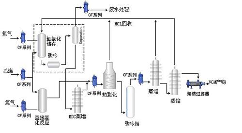 氯乙烯单体的生产