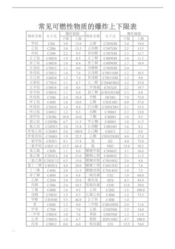 常见可燃性物质的爆炸上下限表