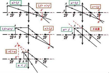 如何画凹透镜和凸透镜的光路图(要全部方法啊)详细的