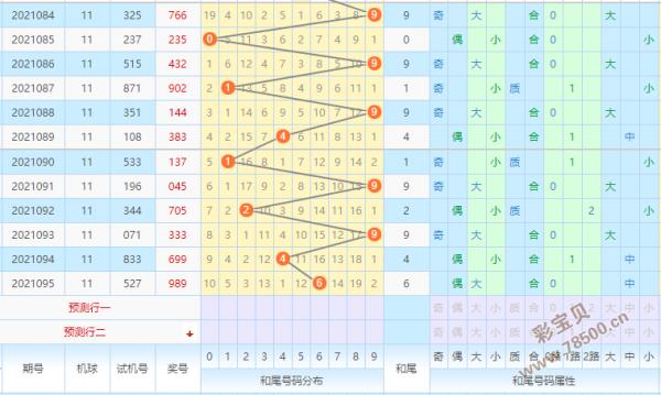 福彩3d和值尾走势图