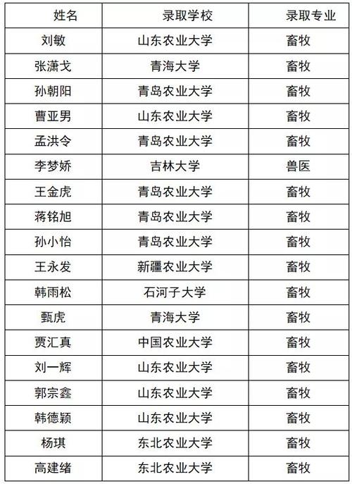 喜 讯丨山东畜牧兽医职业学院毕业生考研率最高达78.5%