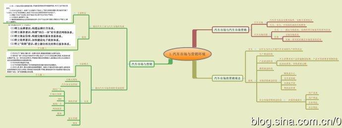 汽车营销实务思维导图读书笔记第一部分