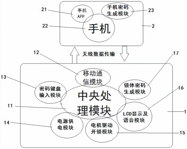 配备远程密码钥匙的智能锁制造技术