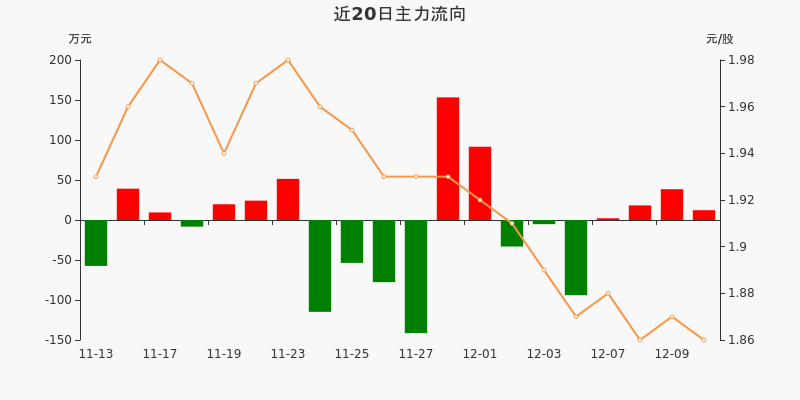 st云维:主力资金连续4天净流入累计71.14万元(12-10)