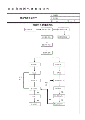 模具制作流程图