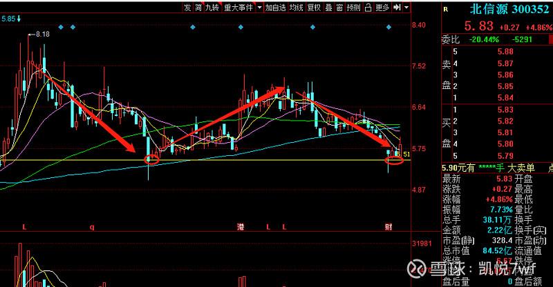 北信源300352  三季报利润增幅-85.73%  年内涨跌幅-0.