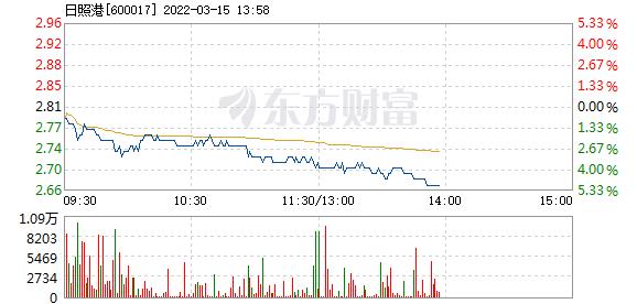 日照港3月15日盘中跌幅达5