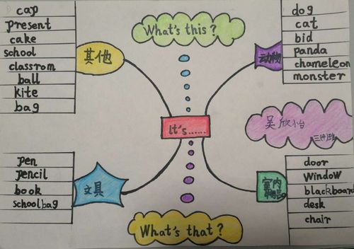 导图花开 思维绽放 ——三年级英语上module 7思维导图优秀作品展(5)