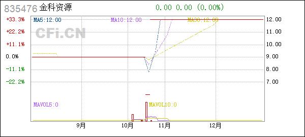 预警金科资源835476股票交易被实行风险警示的提示性公告