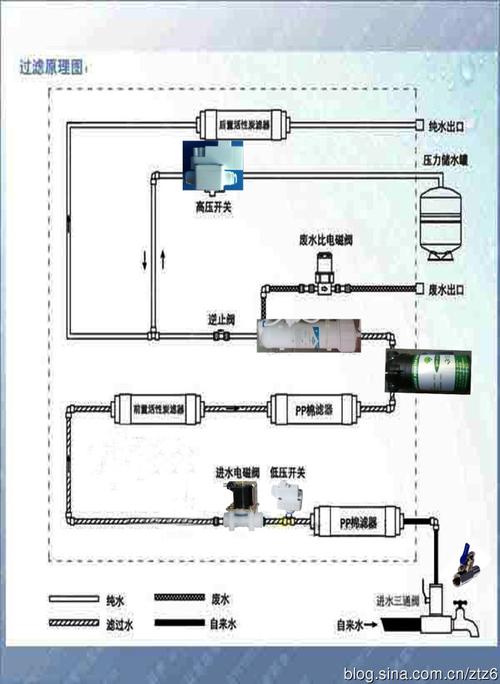 斯隆纯水机管路链接实际应用图 原理图 天使款如意翰林雅士
