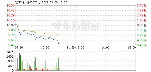 德宏股份3月8日盘中跌幅达5