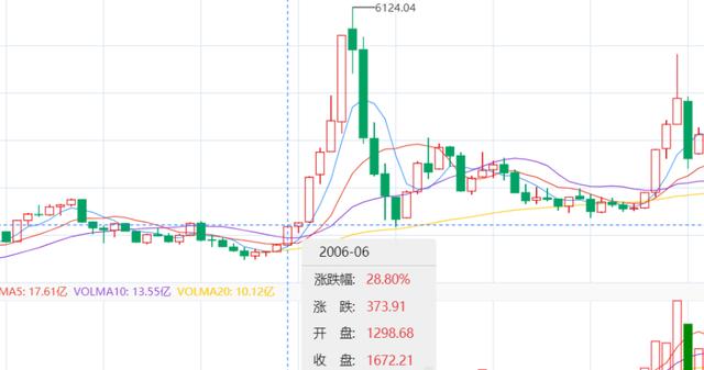1,看大势知涨跌 在06年6月7号第一篇教你炒股票中,他提到,人民币放开
