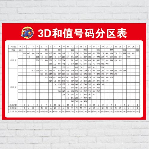 3d和值号码分区表22选5七星彩排3排5七乐彩3d大乐透11选5福利彩票