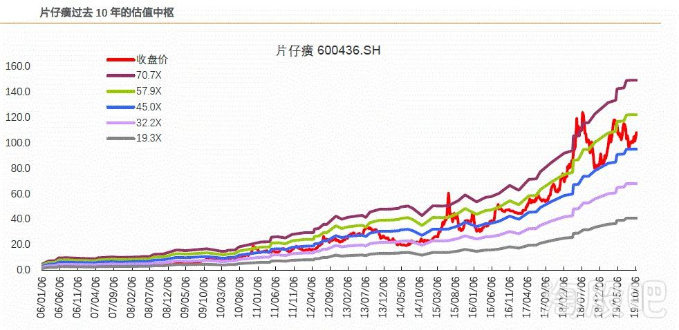 拿片仔癀股票二十年会怎样