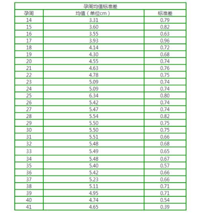 孕周和羊水深度对照表