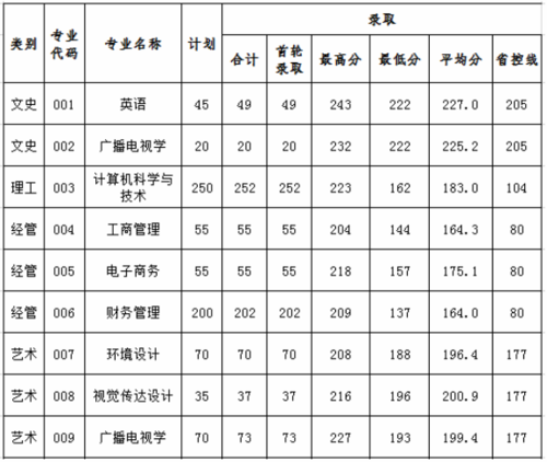 2020年宁波财经学院专升本录取分数线