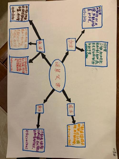 四年级数学下册第三单元《运算定律》思维导图