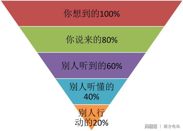 据研究,人与人之间的沟通往往存在一个漏斗模型:即你嘴上说的80%