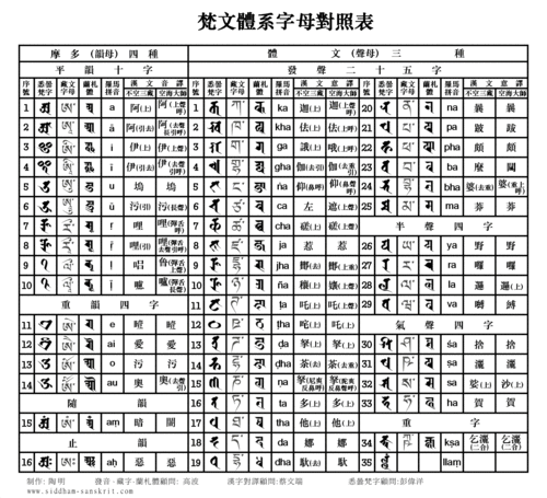 我经常用的梵文字母对照表  可以参考