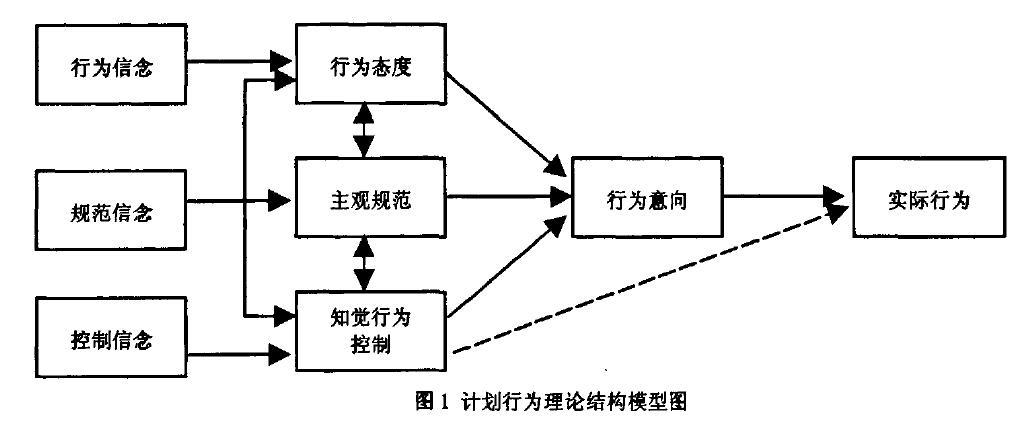 计划行为理论结构模型图
