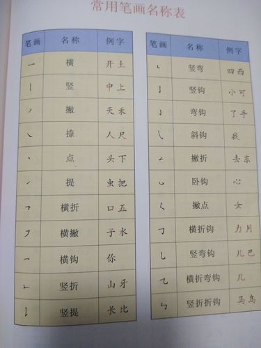 撇……"等22种笔画(见课本119页《常用笔画名称表》),学习了36个偏旁