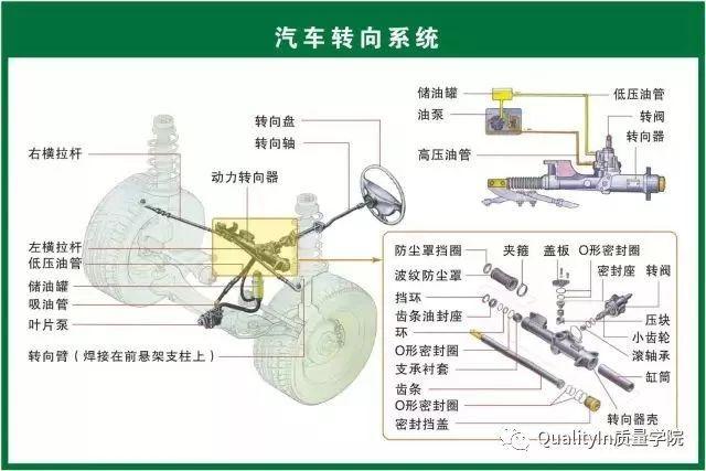 干货73页图片介绍汽车上主要功能模块及其零件的功能及原理
