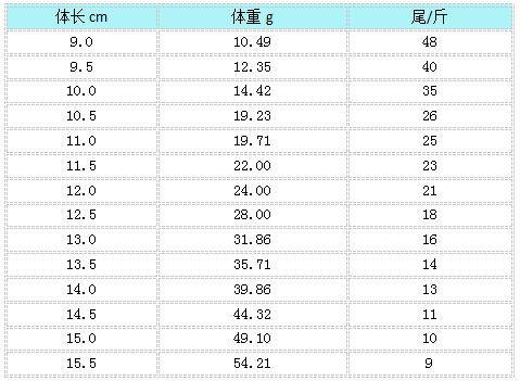 北方地区工厂化养殖南美白对虾的技术要点与防病方案