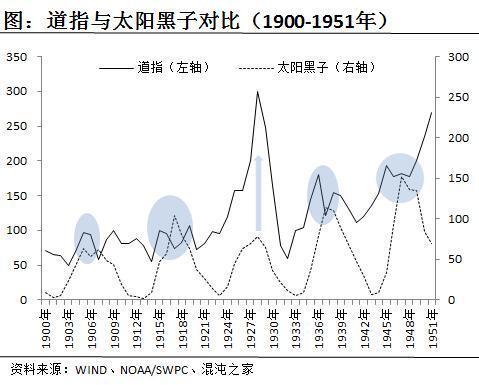 太阳黑子周期与股市有何关系?黑子极值年份提前预报股市牛熊