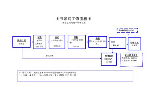 图书采购作流程图.doc