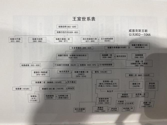 英国王室世系表 给追剧的朋友们
