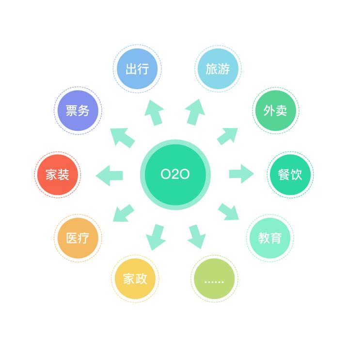 领域开启,与人们日常生活息息相关,随着人们对o2o模式的理解不断加深