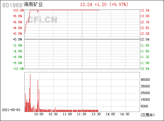 海南矿业(601969)_股票行情,行情首页_中财网